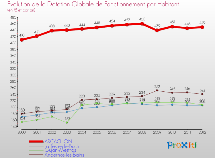 Evolution et montant de la dotation globale de fonctionnement par Habitant pour ARCACHON et les communes proches Comparaison des dotations globales de fonctionnement par habitant pour ARCACHON et les communes voisines