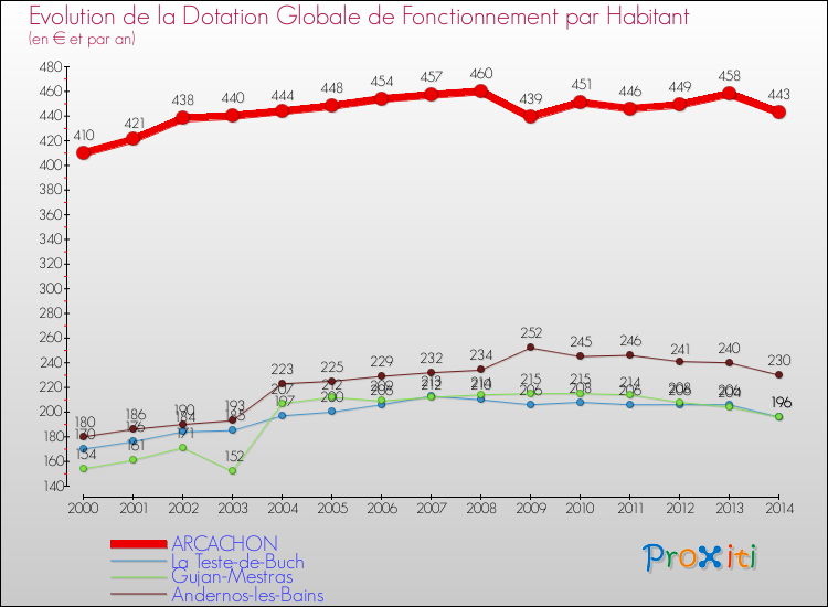 Evolution et montant de la dotation globale de fonctionnement par Habitant pour ARCACHON et les communes proches de 2000 à 2014. Comparaison des dotations globales de fonctionnement par habitant pour ARCACHON et les communes voisines de 2000 à 2014.