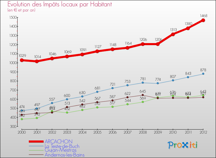 Evolution et montant des impôts locaux par Habitant pour ARCACHON et les communes proches Comparaison des impôts locaux par habitant pour ARCACHON et les communes voisines