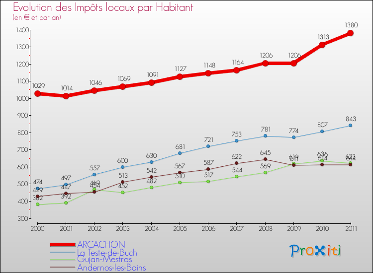 Evolution et montant des impôts locaux par Habitant pour ARCACHON et les communes proches Comparaison des impôts locaux par habitant pour ARCACHON et les communes voisines