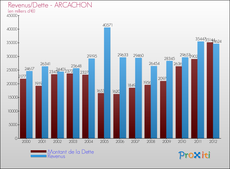 Evolution comparée de la dette et des revenus pour la commune de ARCACHON de 2000 à 2012 Comparaison de la dette et des revenus pour ARCACHON de 2000 à 2012