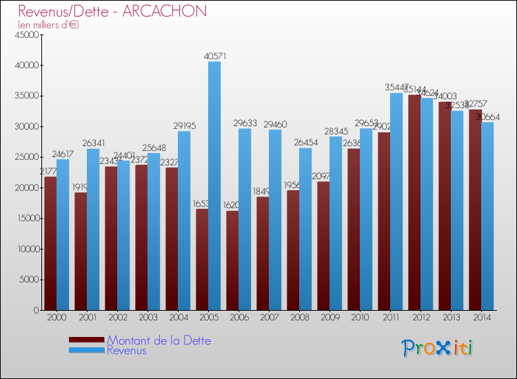 Evolution comparée de la dette et des revenus pour la commune de ARCACHON de 2000 à 2014 Comparaison de la dette et des revenus pour ARCACHON de 2000 à 2014