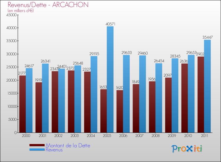 Evolution comparée de la dette et des revenus pour la commune de ARCACHON de 2000 à 2011 Comparaison de la dette et des revenus pour ARCACHON de 2000 à 2011