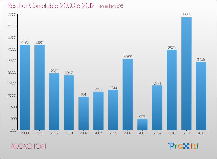 Evolution du résultat comptable pour la commune de ARCACHON de 2000 à 2012 Evolution du résultat comptable pour ARCACHON de 2000 à 2012