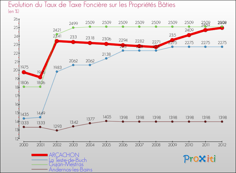 Evolution du taux de la taxe foncière sur le bati pour ARCACHON et les communes proches de 2000 à 2012 Comparaison des taux de taxe foncière sur le bati pour ARCACHON et les communes voisines de 2000 à 2012