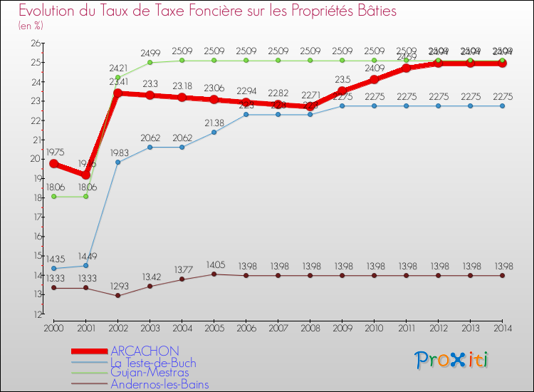 Evolution du taux de la taxe foncière sur le bati pour ARCACHON et les communes proches de 2000 à 2014 Comparaison des taux de taxe foncière sur le bati pour ARCACHON et les communes voisines de 2000 à 2014