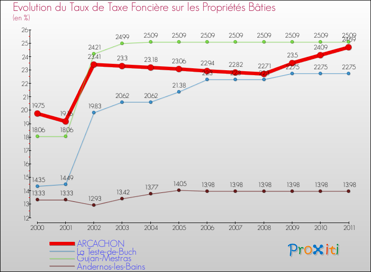 Evolution du taux de la taxe foncière sur le bati pour ARCACHON et les communes proches Comparaison des taux de taxe foncière sur le bati pour ARCACHON et les communes voisines