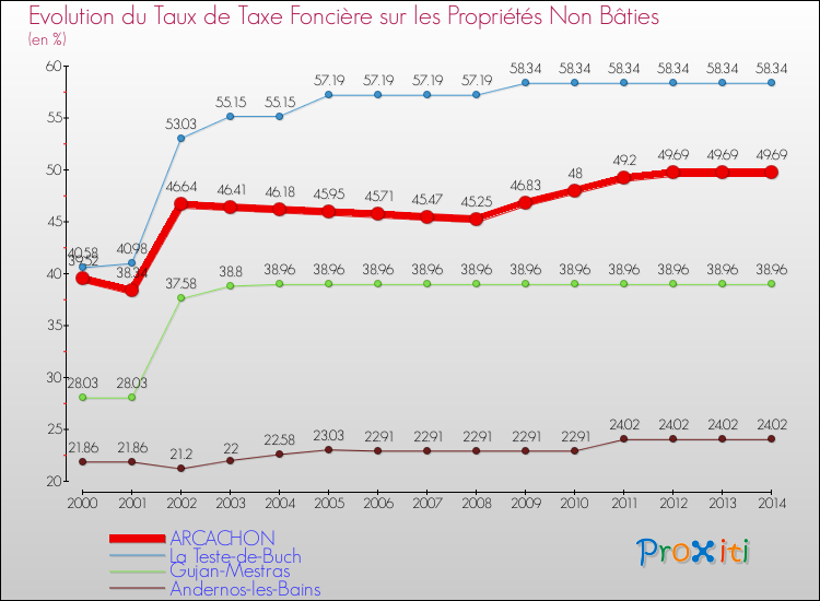Evolution du taux de la taxe foncière sur les immeubles et terrains non batis pour ARCACHON et les communes proches de 2000 à 2014 Comparaison des taux de la taxe foncière sur les immeubles et terrains non batis pour ARCACHON et les communes voisines de 2000 à 2014