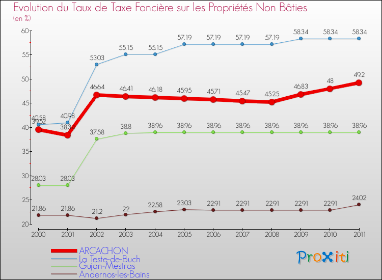 Evolution du taux de la taxe foncière sur les immeubles et terrains non batis pour ARCACHON et les communes proches Comparaison des taux de la taxe foncière sur les immeubles et terrains non batis pour ARCACHON et les communes voisines