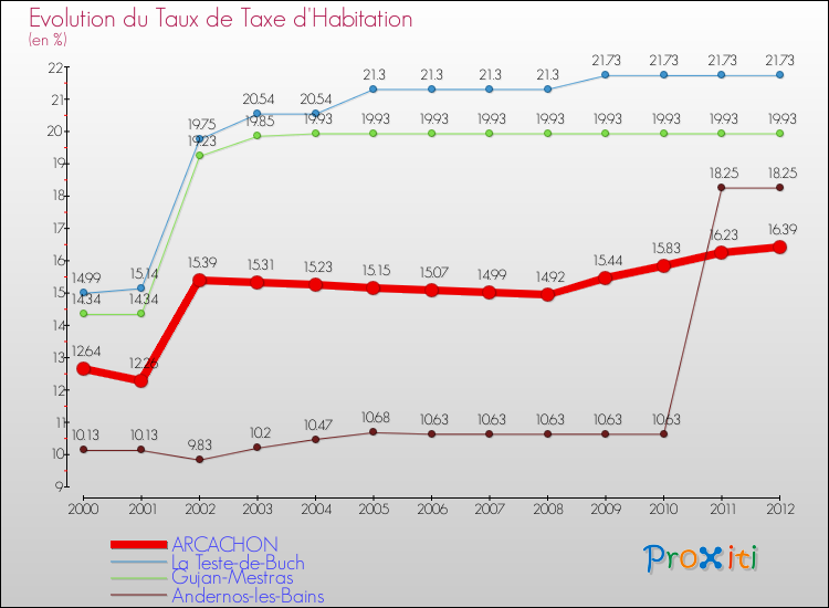 Evolution du taux de la taxe d'habitation pour ARCACHON et les communes proches Comparaison des taux de la taxe d'habitation pour ARCACHON et les communes voisines