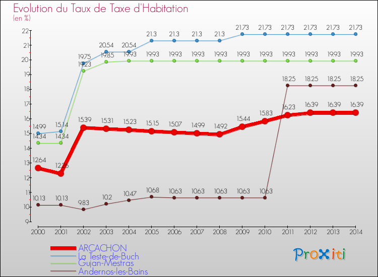 Evolution du taux de la taxe d'habitation pour ARCACHON et les communes proches de 2000 à 2014 Comparaison des taux de la taxe d'habitation pour ARCACHON et les communes voisines de 2000 à 2014
