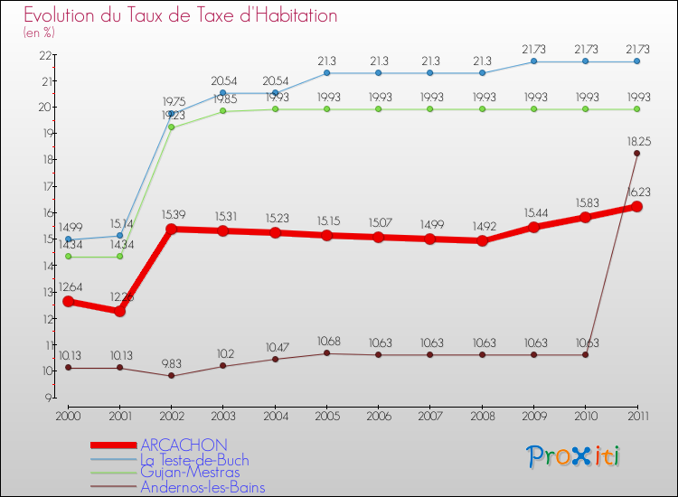 Evolution du taux de la taxe d'habitation pour ARCACHON et les communes proches Comparaison des taux de la taxe d'habitation pour ARCACHON et les communes voisines