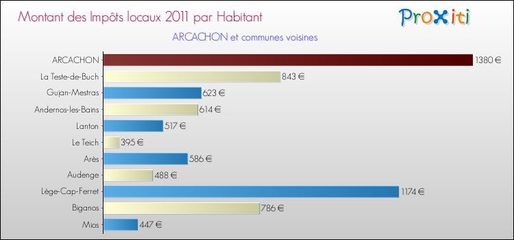 Montant des impôts locaux par Habitant pour ARCACHON et les communes proches Comparaison des impôts locaux par habitant pour ARCACHON et les communes voisines