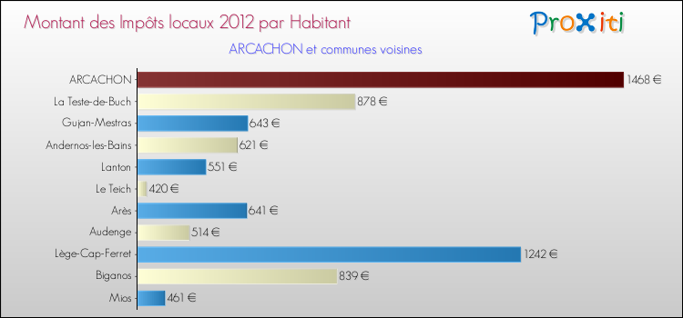 Montant des impôts locaux par Habitant pour ARCACHON et les communes proches Comparaison des impôts locaux par habitant pour ARCACHON et les communes voisines