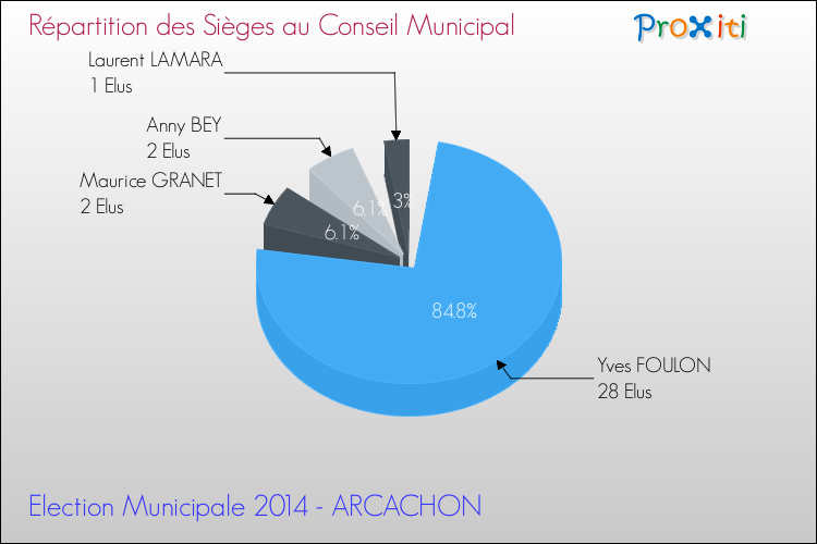 Répartition des élus au conseil municipal entre les listes à l'issue du 1er Tour des Elections Municipales 2014 de la commune de ARCACHON Elections Municipales 2014 - Répartition des élus au conseil municipal entre les listes à l'issue du 1er Tour pour la commune de ARCACHON