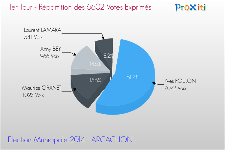 Répartition des votes exprimés au 1er Tour des Elections Municipales 2014 de la commune de ARCACHON Elections Municipales 2014 - Répartition des votes exprimés au 1er Tour pour la commune de ARCACHON