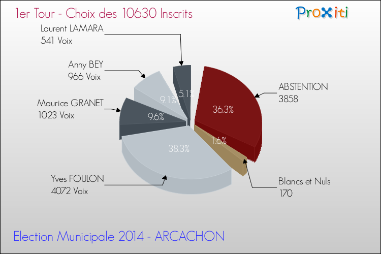 Résultats par rapport aux inscrits au 1er Tour des Elections Municipales 2014 de la commune de ARCACHON Elections Municipales 2014 - Résultats par rapport aux inscrits au 1er Tour pour la commune de ARCACHON