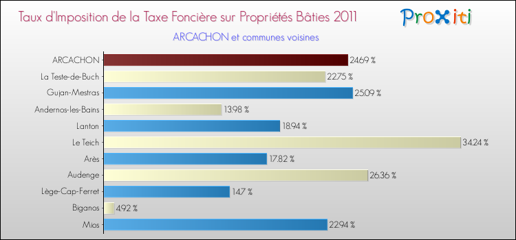 Taux d'imposition de la taxe foncière sur le bati 2011 pour ARCACHON et les communes proches Comparaison des taux d'imposition de la taxe foncière sur le bati 2011 pour ARCACHON et les communes voisines