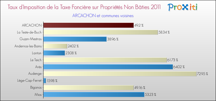 Taux d'imposition de la taxe foncière sur les immeubles et terrains non batis 2011 pour ARCACHON et les communes proches Comparaison des taux d'imposition de la taxe foncière sur les immeubles et terrains non batis 2011 pour ARCACHON et les communes voisines