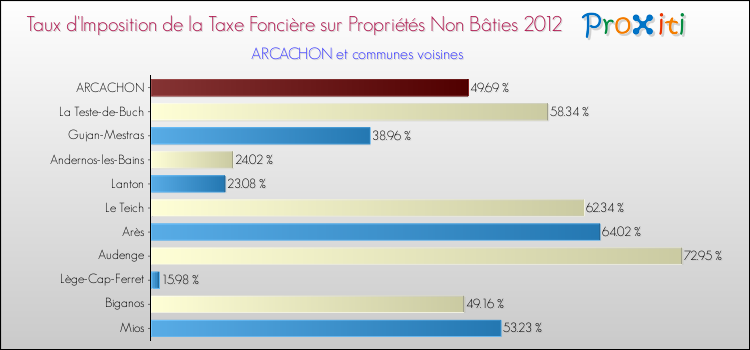 Taux d'imposition de la taxe foncière sur les immeubles et terrains non batis 2012 pour ARCACHON et les communes proches Comparaison des taux d'imposition de la taxe foncière sur les immeubles et terrains non batis 2012 pour ARCACHON et les communes voisines