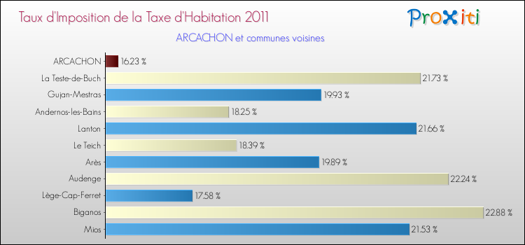 Taux d'imposition de la taxe d'habitation 2011 pour ARCACHON et les communes proches Comparaison des taux d'imposition de la taxe d'habitation 2011 pour ARCACHON et les communes voisines