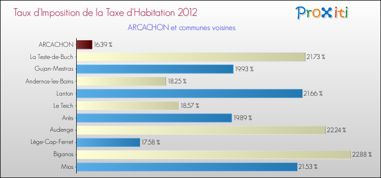 Taux d'imposition de la taxe d'habitation 2012 pour ARCACHON et les communes proches Comparaison des taux d'imposition de la taxe d'habitation 2012 pour ARCACHON et les communes voisines
