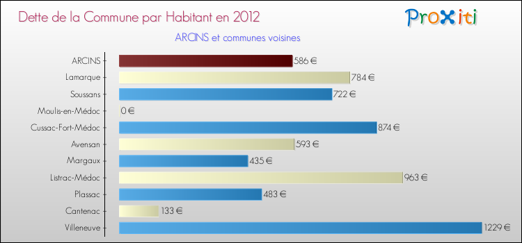 Dette par habitant de la commune en 2012 pour ARCINS et les communes proches Comparaison de la dette par habitant de la commune en 2012 pour ARCINS et les communes voisines