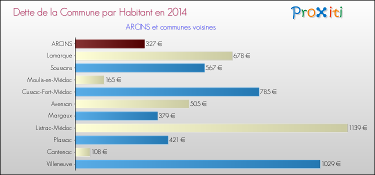 Dette par habitant de la commune en 2014 pour ARCINS et les communes proches Comparaison de la dette par habitant de la commune en 2014 pour ARCINS et les communes voisines