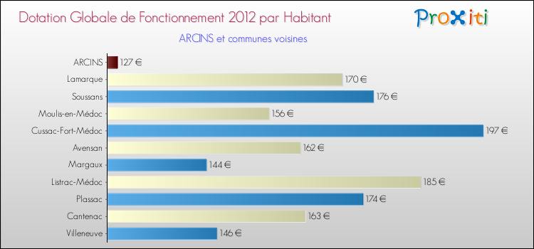 Montant des dotations globales de fonctionnement DGF par Habitant pour ARCINS et les communes proches Comparaison des des dotations globales de fonctionnement DGF par habitant pour ARCINS et les communes voisines