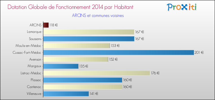 Montant des dotations globales de fonctionnement DGF par Habitant pour ARCINS et les communes proches en 2014. Comparaison des des dotations globales de fonctionnement DGF par habitant pour ARCINS et les communes voisines en 2014.