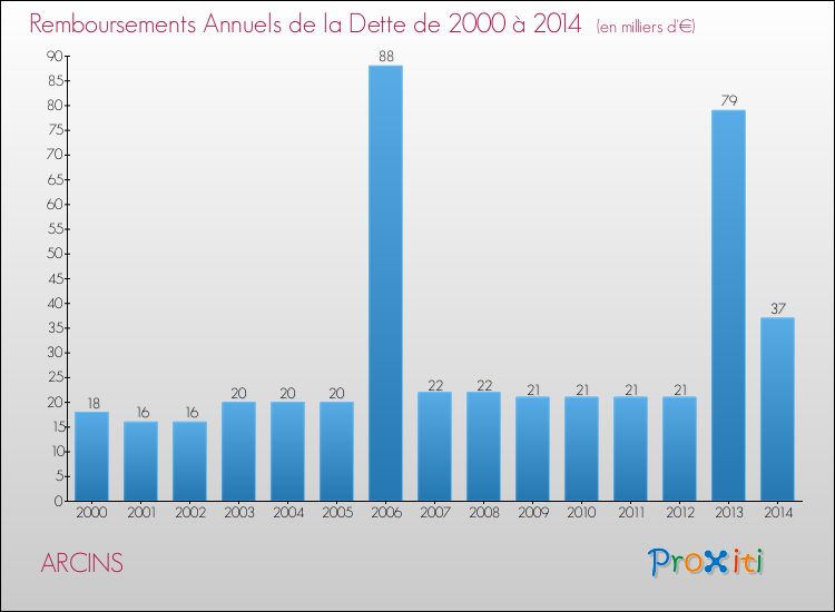 Evolution de l'annuité de la dette pour la commune de ARCINS de 2000 à 2014 Annuités de la dette pour ARCINS de 2000 à 2014
