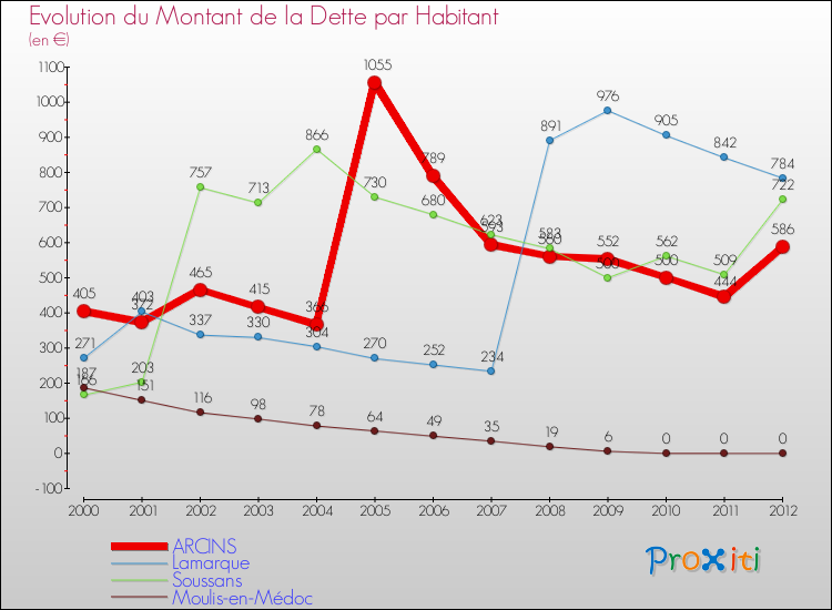 Evolution de la dette par habitant pour la commune de ARCINS et les communes proches de 2000 à 2012 Comparaison de la dette par habitant pour ARCINS et les communes voisines de 2000 à 2012