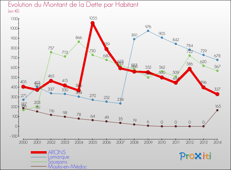 Evolution de la dette par habitant pour la commune de ARCINS et les communes proches de 2000 à 2014 Comparaison de la dette par habitant pour ARCINS et les communes voisines de 2000 à 2014
