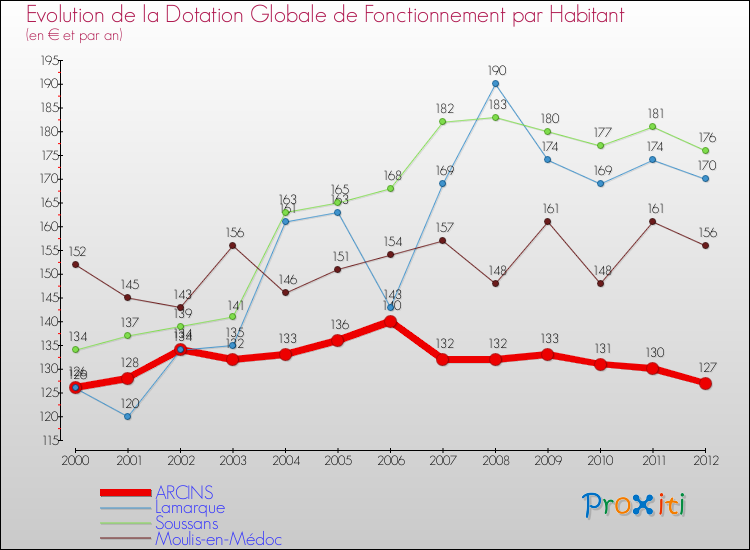 Evolution et montant de la dotation globale de fonctionnement par Habitant pour ARCINS et les communes proches Comparaison des dotations globales de fonctionnement par habitant pour ARCINS et les communes voisines
