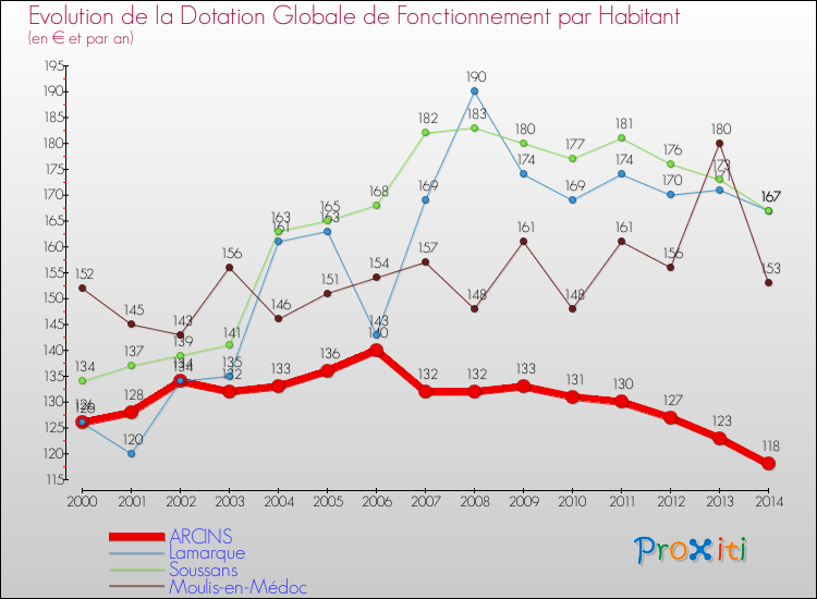 Evolution et montant de la dotation globale de fonctionnement par Habitant pour ARCINS et les communes proches de 2000 à 2014. Comparaison des dotations globales de fonctionnement par habitant pour ARCINS et les communes voisines de 2000 à 2014.