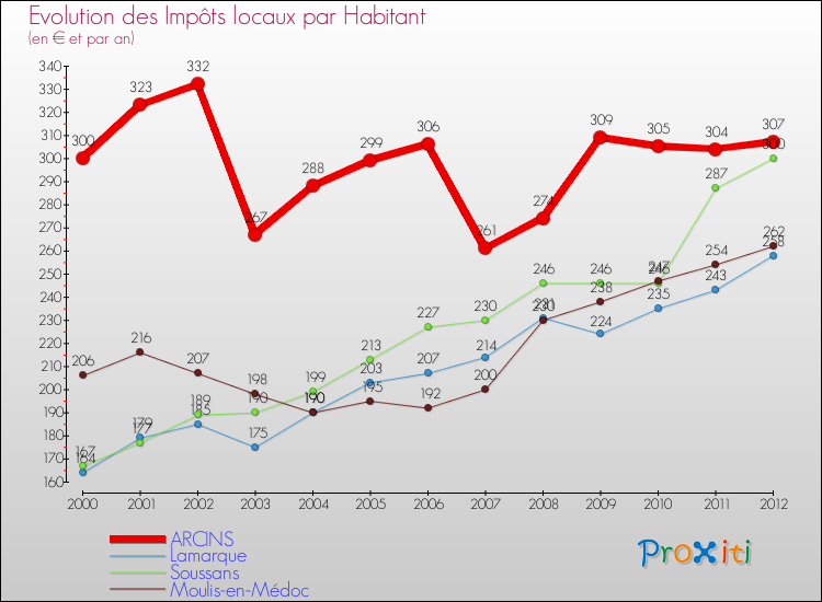 Evolution et montant des impôts locaux par Habitant pour ARCINS et les communes proches Comparaison des impôts locaux par habitant pour ARCINS et les communes voisines
