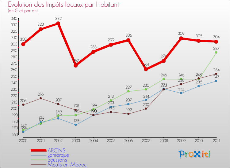 Evolution et montant des impôts locaux par Habitant pour ARCINS et les communes proches Comparaison des impôts locaux par habitant pour ARCINS et les communes voisines