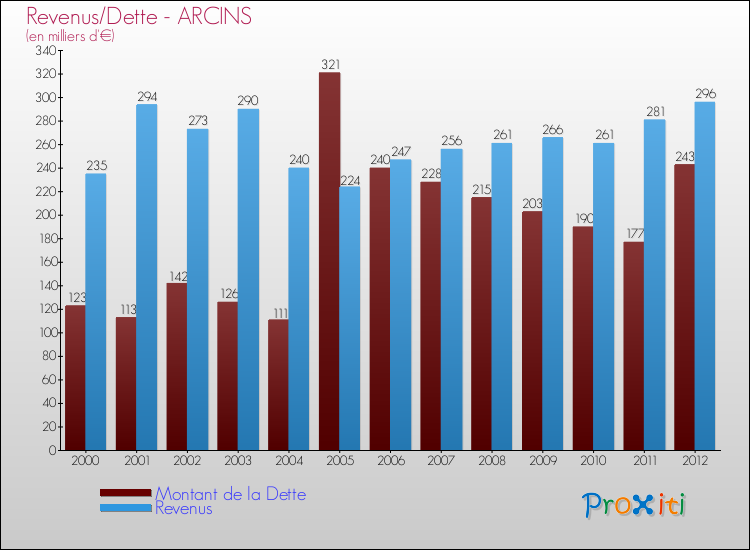 Evolution comparée de la dette et des revenus pour la commune de ARCINS de 2000 à 2012 Comparaison de la dette et des revenus pour ARCINS de 2000 à 2012