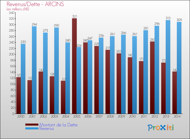 Evolution comparée de la dette et des revenus pour la commune de ARCINS de 2000 à 2014 Comparaison de la dette et des revenus pour ARCINS de 2000 à 2014