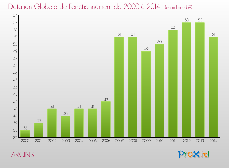 Evolution du montant de la Dotation Globale de Fonctionnement pour la commune de ARCINS de 2000 à 2014 Evolution du montant de la Dotation Globale de Fonctionnement pour ARCINS de 2000 à 2014