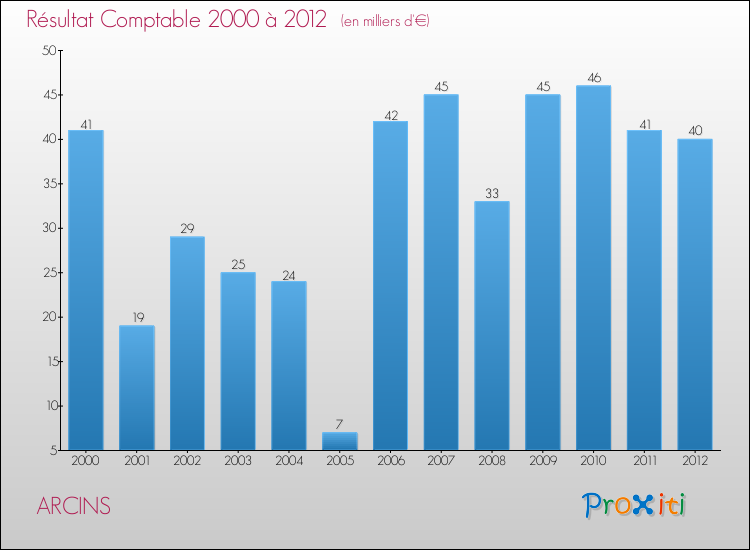 Evolution du résultat comptable pour la commune de ARCINS de 2000 à 2012 Evolution du résultat comptable pour ARCINS de 2000 à 2012