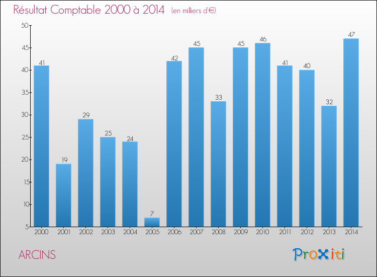 Evolution du résultat comptable pour la commune de ARCINS de 2000 à 2014 Evolution du résultat comptable pour ARCINS de 2000 à 2014