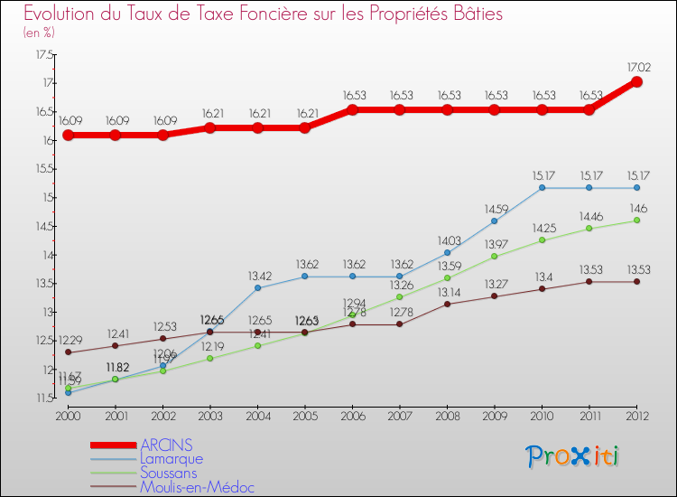 Evolution du taux de la taxe foncière sur le bati pour ARCINS et les communes proches de 2000 à 2012 Comparaison des taux de taxe foncière sur le bati pour ARCINS et les communes voisines de 2000 à 2012