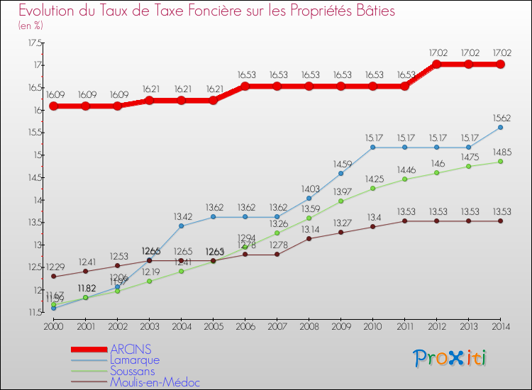 Evolution du taux de la taxe foncière sur le bati pour ARCINS et les communes proches de 2000 à 2014 Comparaison des taux de taxe foncière sur le bati pour ARCINS et les communes voisines de 2000 à 2014