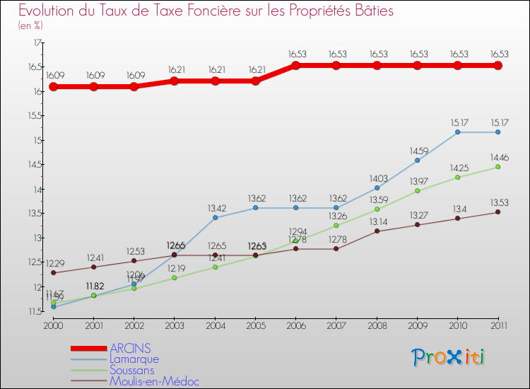 Evolution du taux de la taxe foncière sur le bati pour ARCINS et les communes proches Comparaison des taux de taxe foncière sur le bati pour ARCINS et les communes voisines