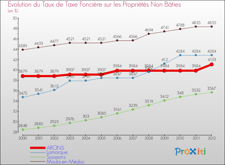 Evolution du taux de la taxe foncière sur les immeubles et terrains non batis pour ARCINS et les communes proches de 2000 à 2012 Comparaison des taux de la taxe foncière sur les immeubles et terrains non batis pour ARCINS et les communes voisines de 2000 à 2012