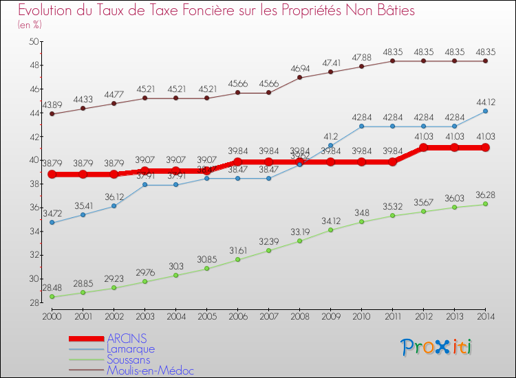 Evolution du taux de la taxe foncière sur les immeubles et terrains non batis pour ARCINS et les communes proches de 2000 à 2014 Comparaison des taux de la taxe foncière sur les immeubles et terrains non batis pour ARCINS et les communes voisines de 2000 à 2014
