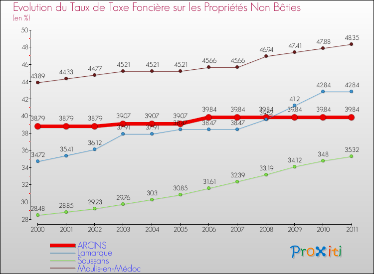 Evolution du taux de la taxe foncière sur les immeubles et terrains non batis pour ARCINS et les communes proches Comparaison des taux de la taxe foncière sur les immeubles et terrains non batis pour ARCINS et les communes voisines