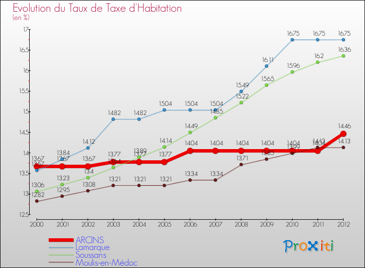 Evolution du taux de la taxe d'habitation pour ARCINS et les communes proches Comparaison des taux de la taxe d'habitation pour ARCINS et les communes voisines