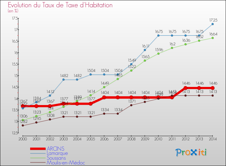 Evolution du taux de la taxe d'habitation pour ARCINS et les communes proches de 2000 à 2014 Comparaison des taux de la taxe d'habitation pour ARCINS et les communes voisines de 2000 à 2014